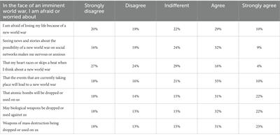 Crisis due to war: anxiety, depression and stress in the population of 13 Latin American countries